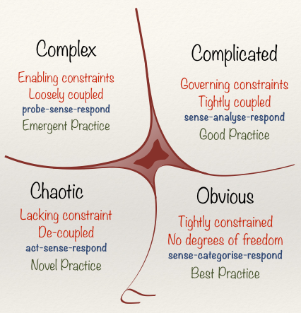 Cynefin Diagram