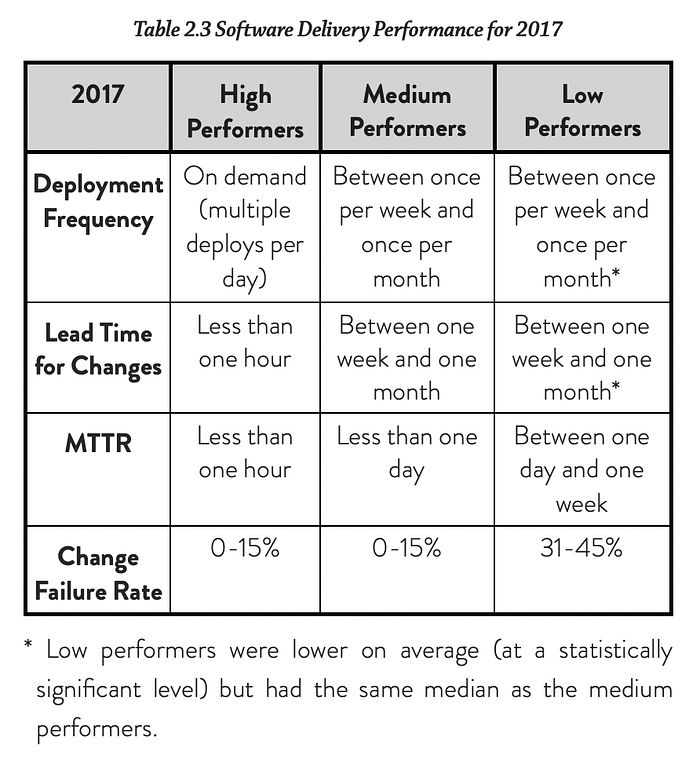 DORA metrics chart