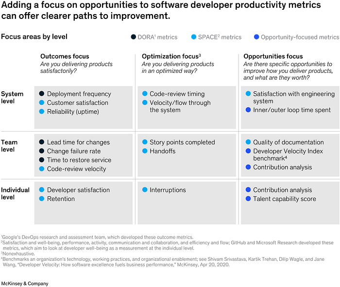 https://www.mckinsey.com/industries/technology-media-and-telecommunications/our-insights/yes-you-can-measure-software-developer-productivity