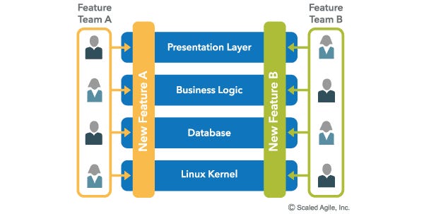 Source: https://scaledagileframework.com/features-and-components/